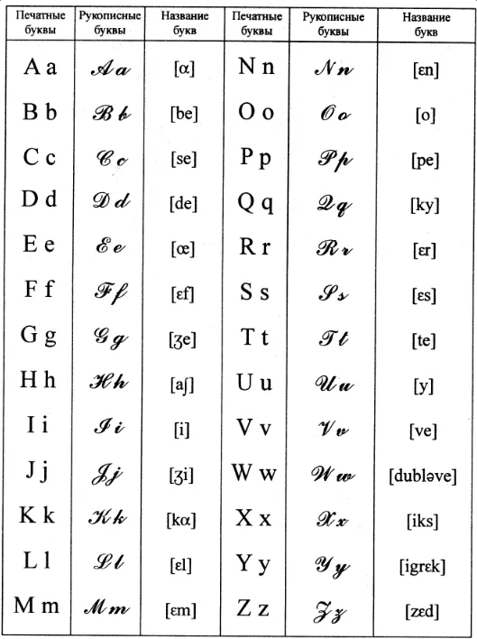 Французский алфавит, печатные и рукописные буквы, транскрипция.