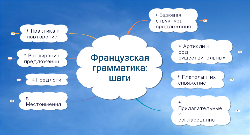 французская грамматика mind map