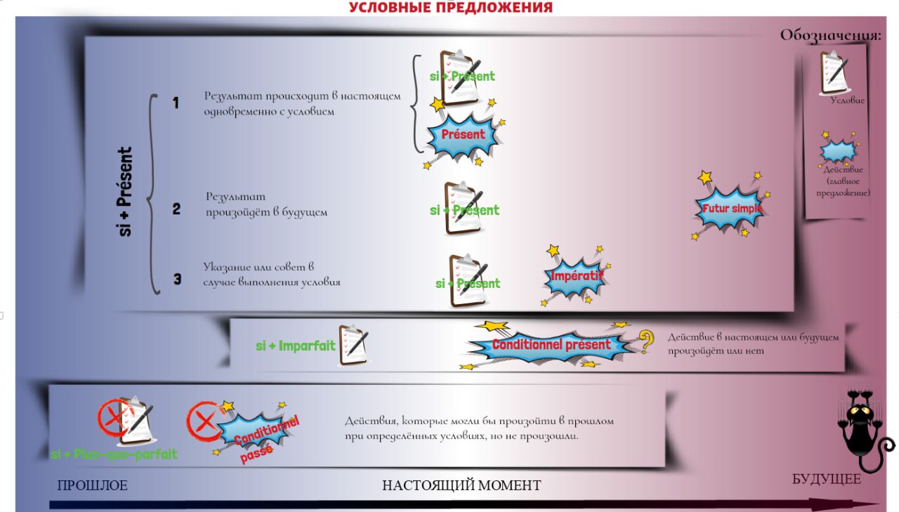 Условные предложения во французском языке