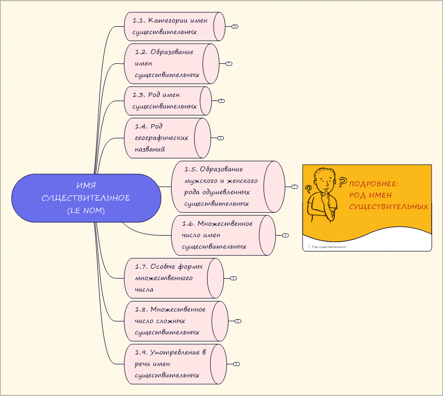 Французская грамматика, имя существительное, ментальная карта Mind Map