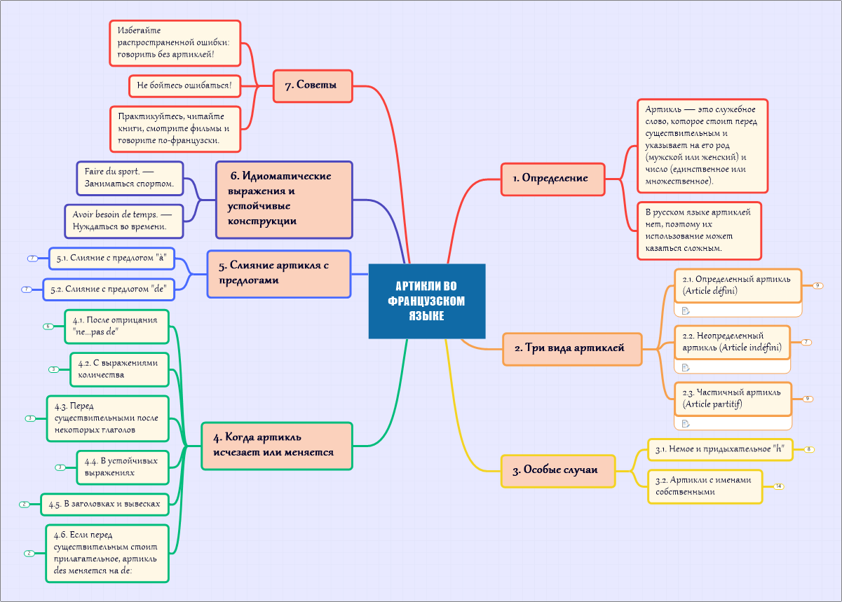 Mind Map: Французские артикли