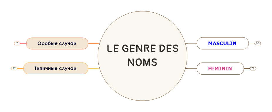 Род имен существительных во французском языке