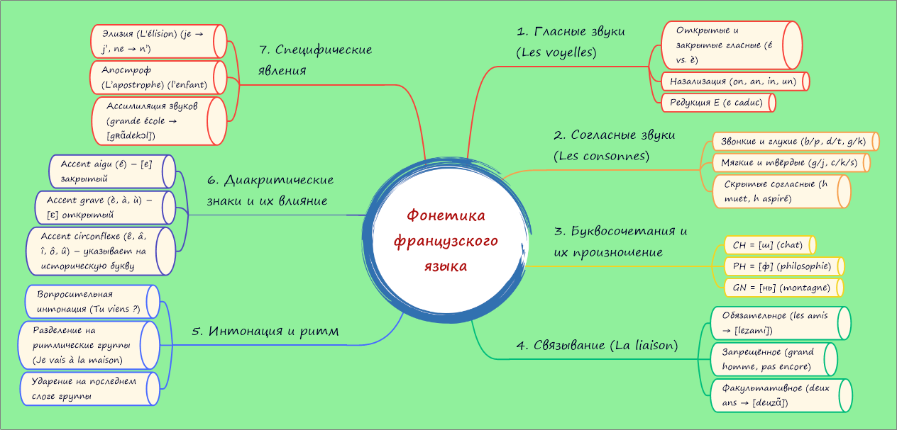 Mind Map, ментальная карта французской фонетики