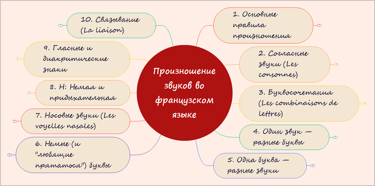 Правила чтения и произношения во французском языке