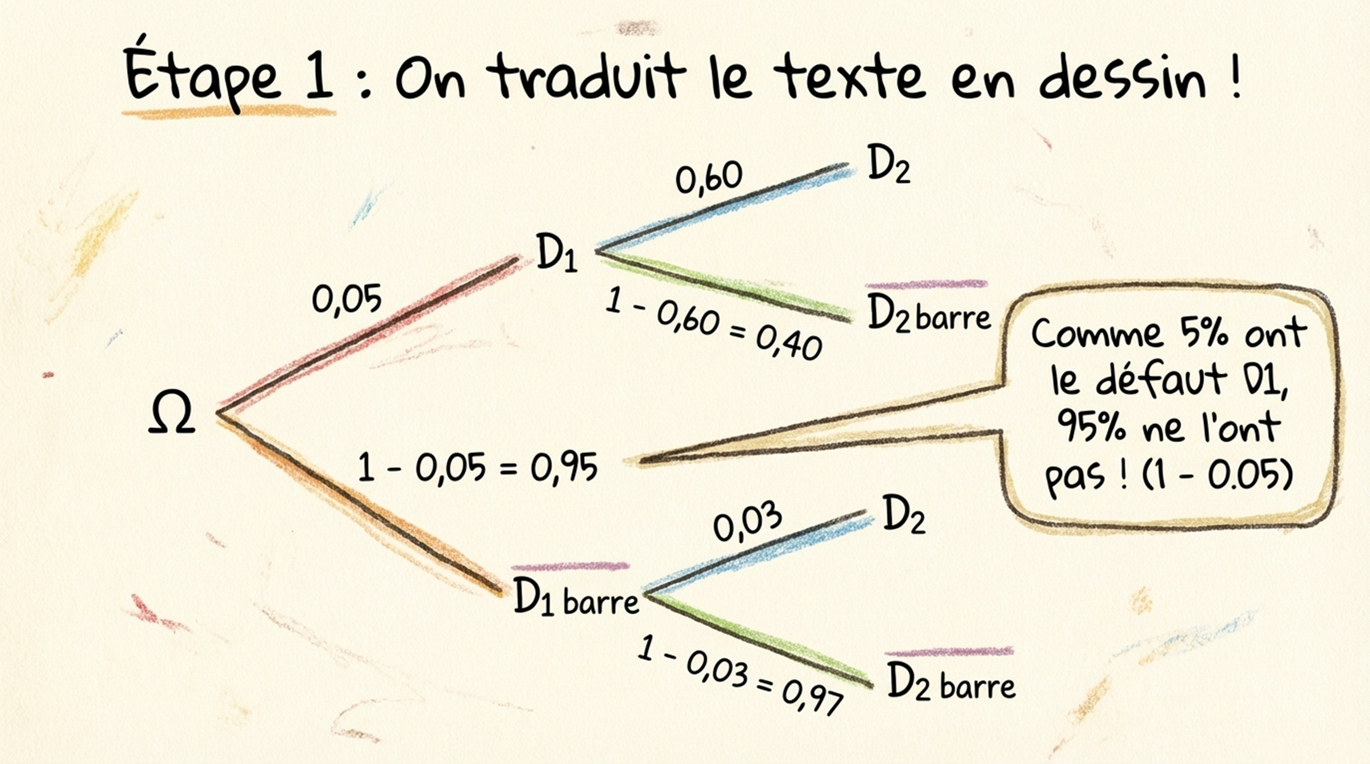 Arbre de probabilité