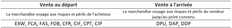 Les Incoterms® de départ er arrivée