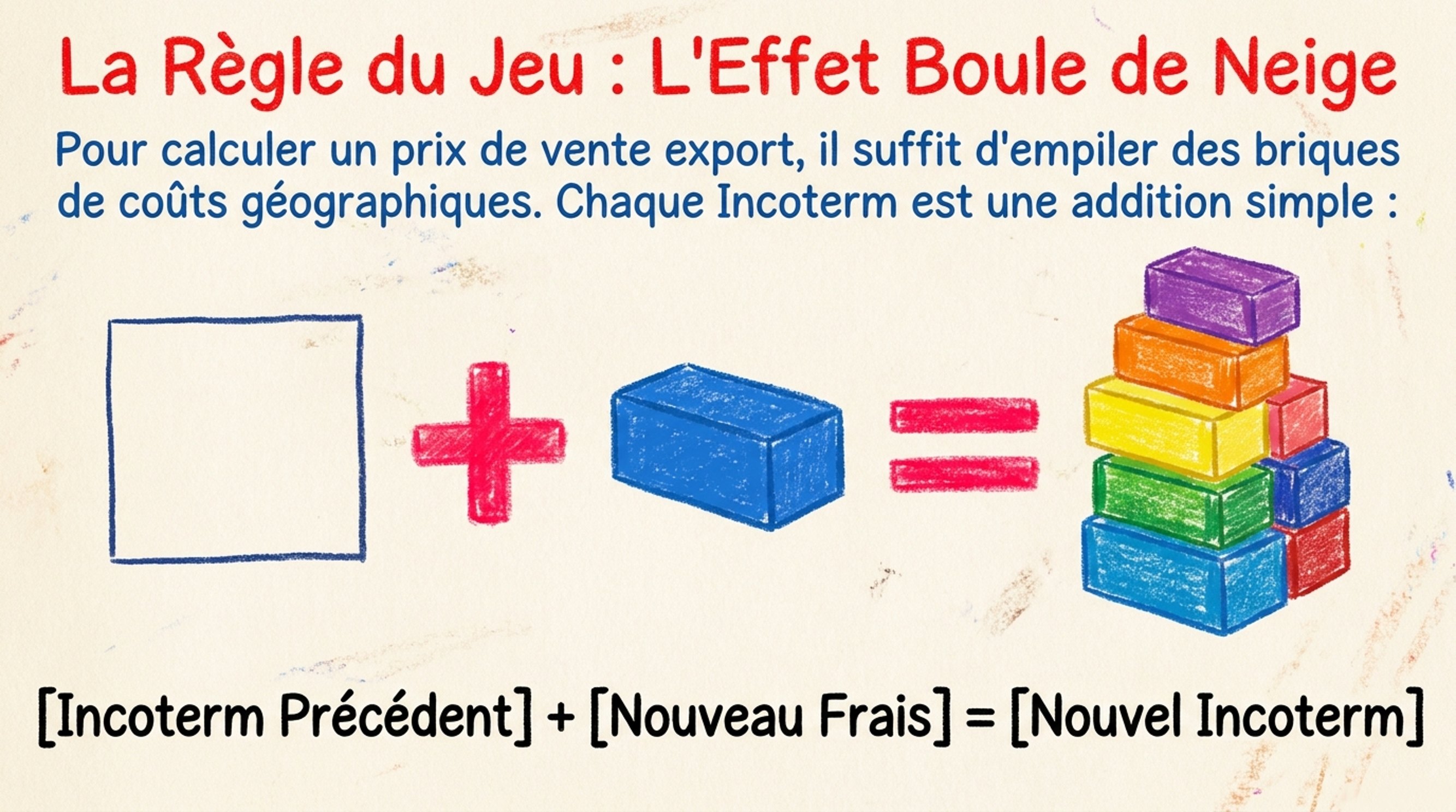 Calculer un prix de vente export